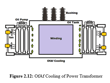 Several Ways for Cooling Power Transformer