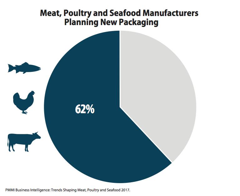 Two out of three meat, poultry and seafood manufacturers are planning to update packaging materials and presentations