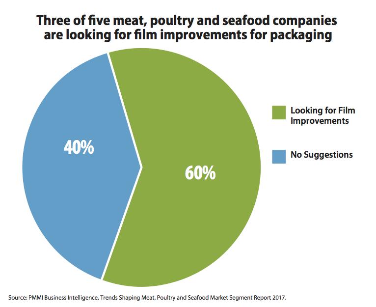 Meat, poultry and seafood packagers are looking for material advancements to prevent package failure 